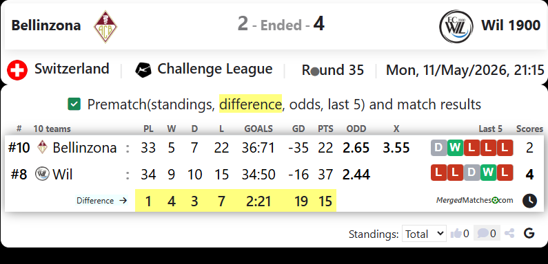 Bellinzona Vs Wil 1900 screenshot