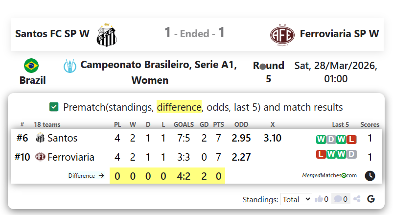 Santos FC SP W Vs Ferroviaria SP W screenshot