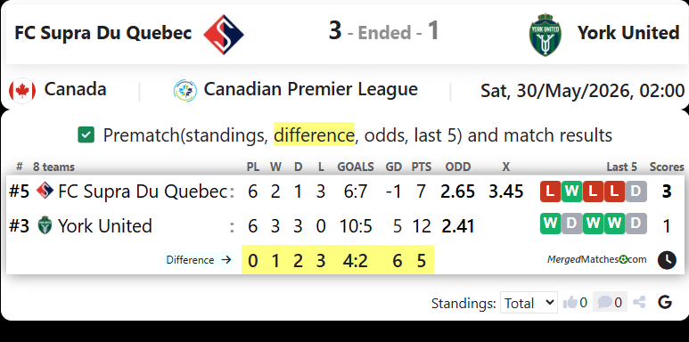 FC Supra Du Quebec Vs York United FC screenshot