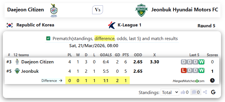 Daejeon Citizen Vs Jeonbuk Hyundai Motors FC screenshot