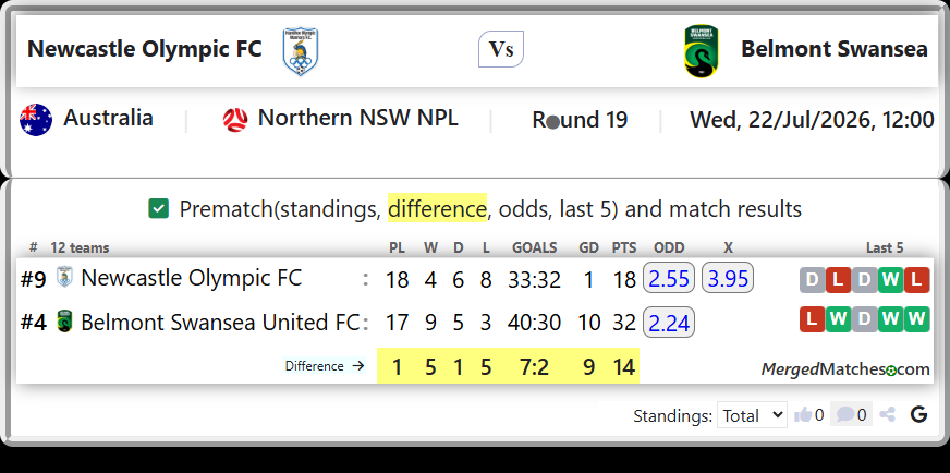 Newcastle Olympic FC Vs Belmont Swansea United FC screenshot