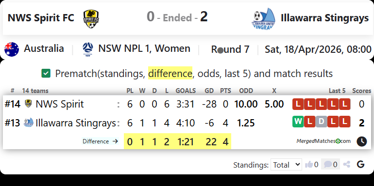 NWS Spirit FC Vs Illawarra Stingrays screenshot