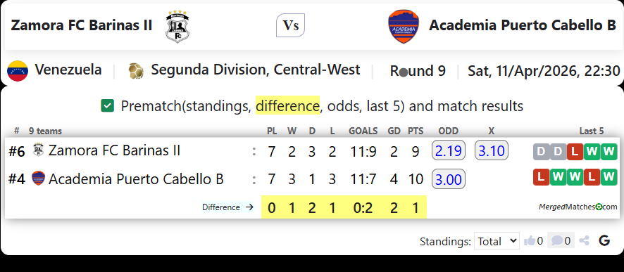 Zamora FC Barinas II Vs Academia Puerto Cabello B screenshot