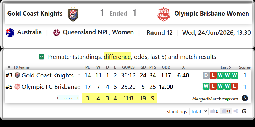 Gold Coast Knights Vs Olympic FC Brisbane screenshot