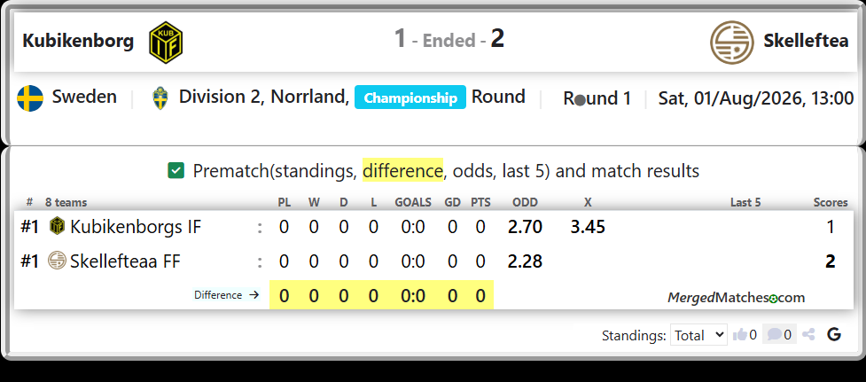 Kubikenborgs IF Vs Skellefteaa FF screenshot