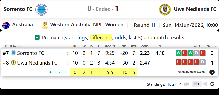 Sorrento FC Vs Uwa Nedlands FC screenshot