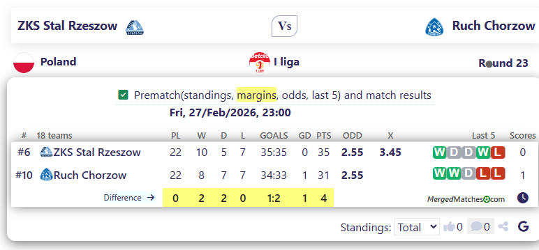 ZKS Stal Rzeszow Vs Ruch Chorzow screenshot
