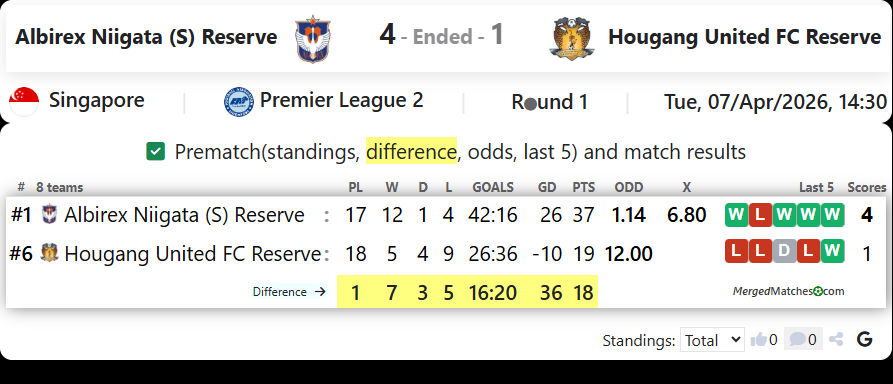 Albirex Niigata (S) Reserve Vs Hougang United FC Reserve screenshot
