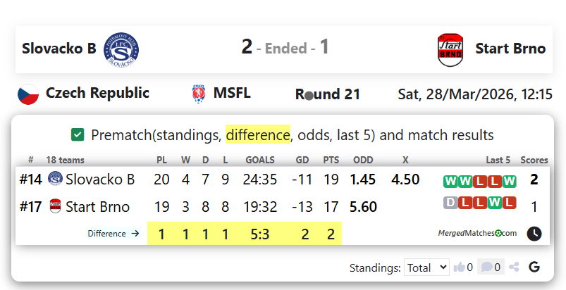 Slovacko B Vs Start Brno screenshot