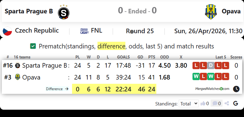 Sparta Prague B Vs Opava screenshot