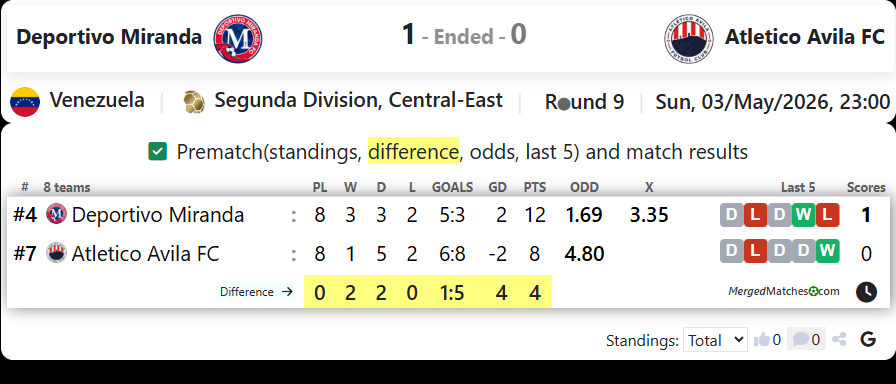 Deportivo Miranda Vs Atletico Avila FC screenshot