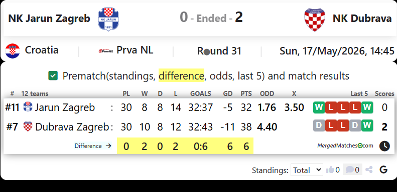 NK Jarun Zagreb Vs NK Dubrava screenshot