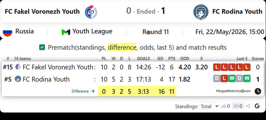 FC Fakel Voronezh Youth Vs FC Rodina Youth screenshot