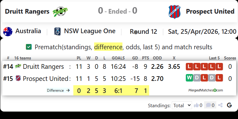 MT Druitt Town Rangers Vs Prospect United screenshot