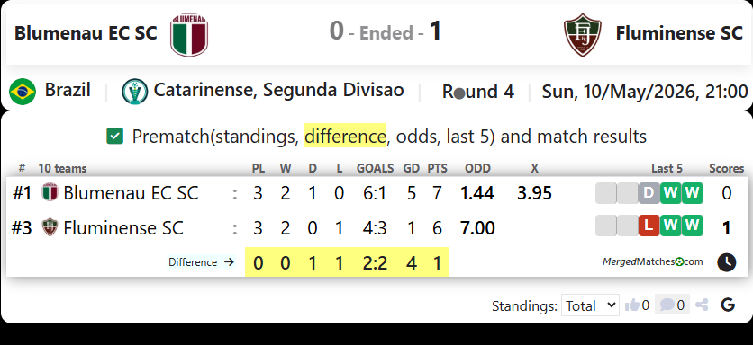 Blumenau EC SC Vs Fluminense SC screenshot