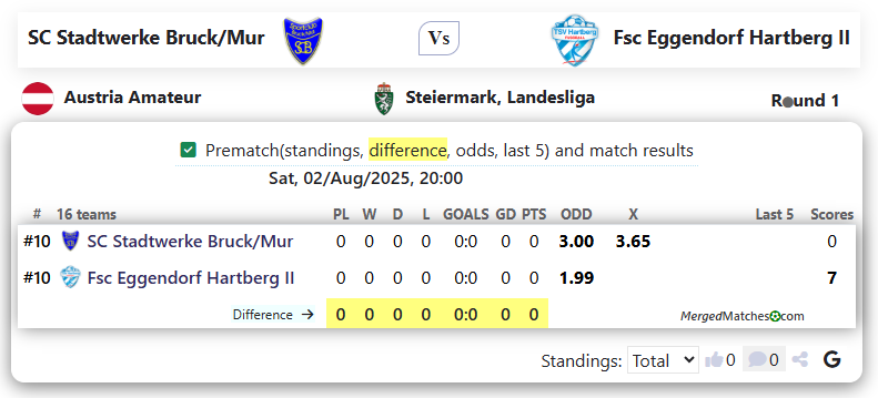 SC Stadtwerke Bruck/Mur Vs Fsc Eggendorf Hartberg II screenshot