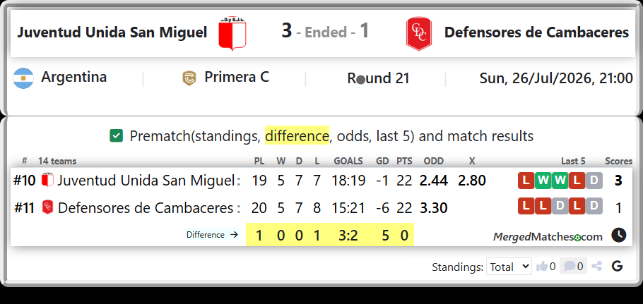 Juventud Unida San Miguel Vs Defensores de Cambaceres screenshot
