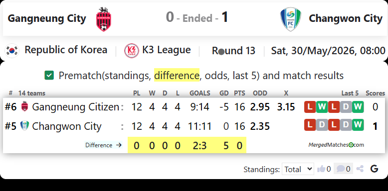 Gangneung Citizen FC Vs Changwon City FC screenshot