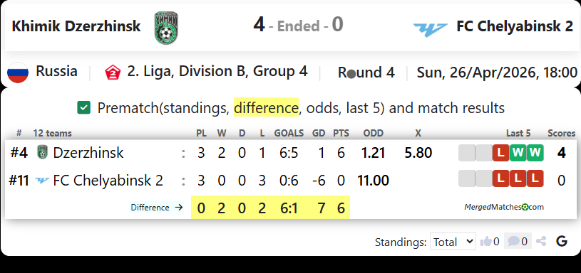 Khimik Dzerzhinsk Vs FC Chelyabinsk 2 screenshot