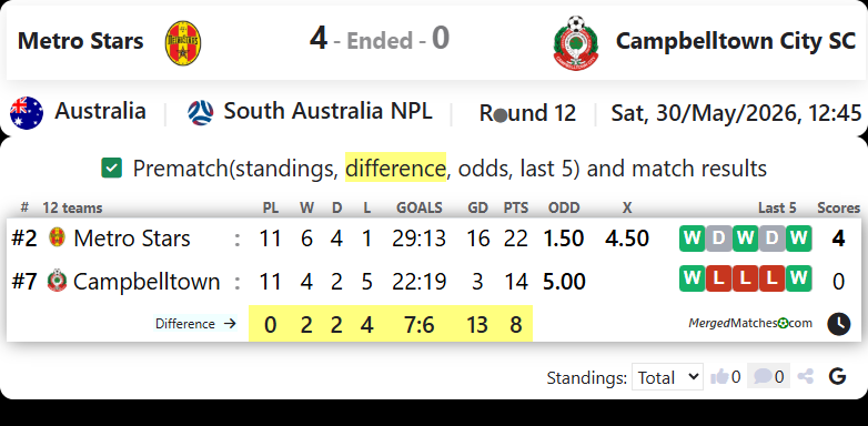 North Eastern Metrostars SC Vs Campbelltown City SC screenshot