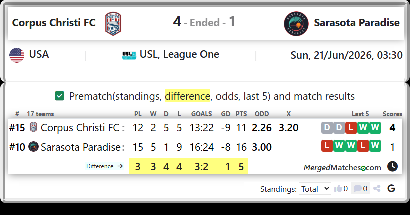 Corpus Christi FC Vs Sarasota Paradise screenshot