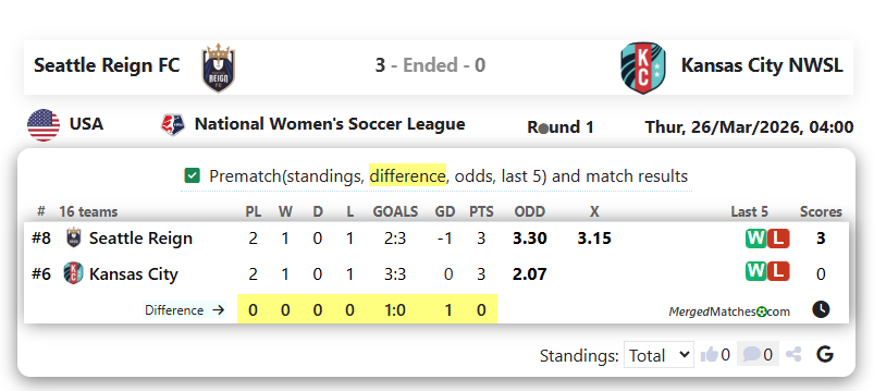 Seattle Reign FC Vs Kansas City NWSL screenshot
