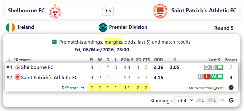 Shelbourne FC Vs Saint Patrick´s Athletic FC screenshot
