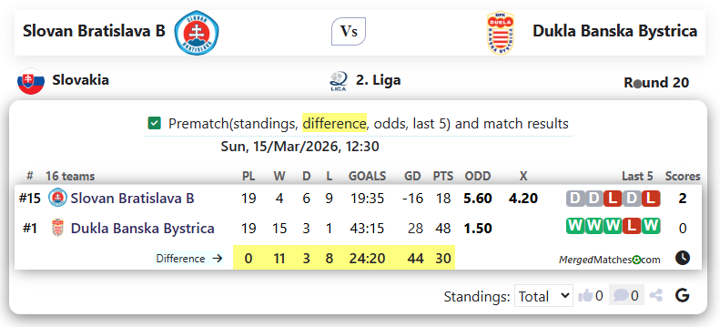 Slovan Bratislava B Vs Dukla Banska Bystrica screenshot