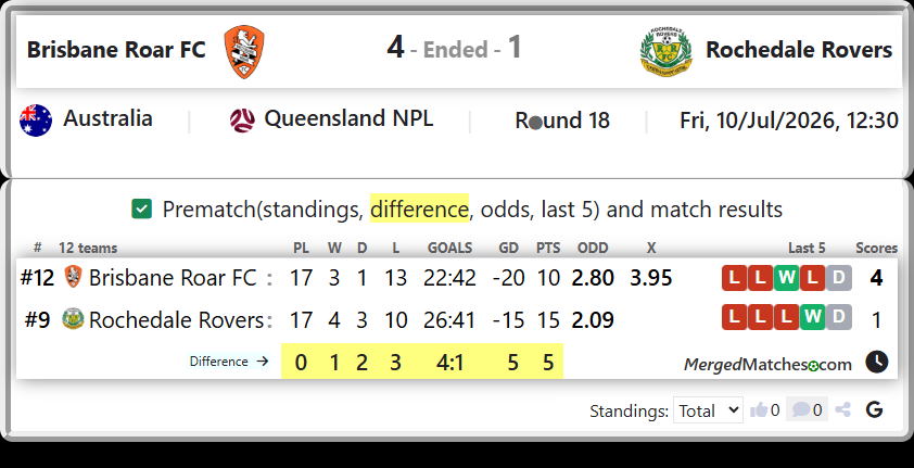 Brisbane Roar FC Vs Rochedale Rovers screenshot