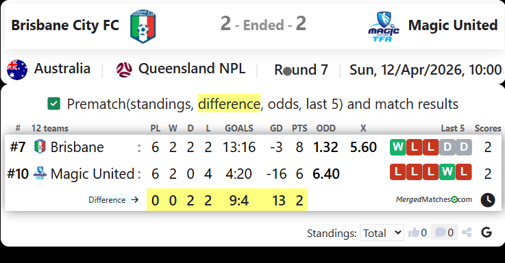 Brisbane City FC Vs Magic United Tfa screenshot