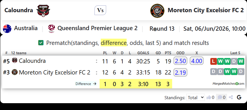 Caloundra FC Vs Moreton City Excelsior FC 2 screenshot