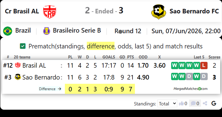 Cr Brasil AL Vs Sao Bernardo FC screenshot