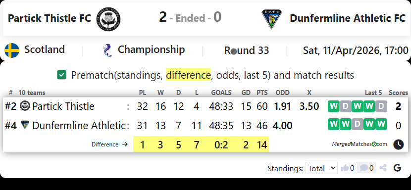 Partick Thistle FC Vs Dunfermline Athletic FC screenshot