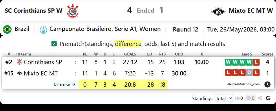 SC Corinthians SP Vs Mixto EC MT screenshot