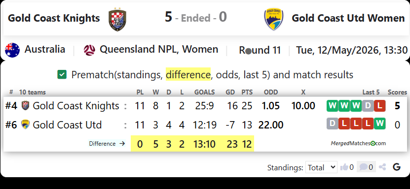 Gold Coast Knights Vs Gold Coast United FC screenshot