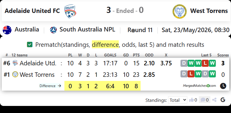 Adelaide United FC Vs West Torrens Birkalla screenshot