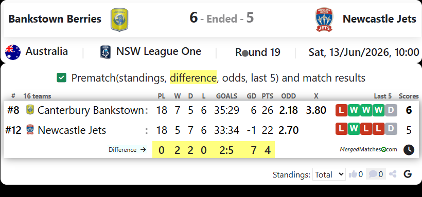 Canterbury Bankstown FC Vs Newcastle Jets Youth screenshot