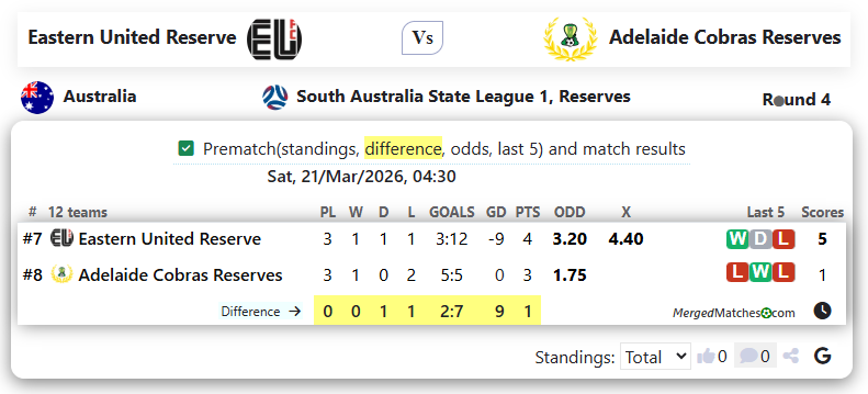 Eastern United Reserve Vs Adelaide Cobras Reserves screenshot