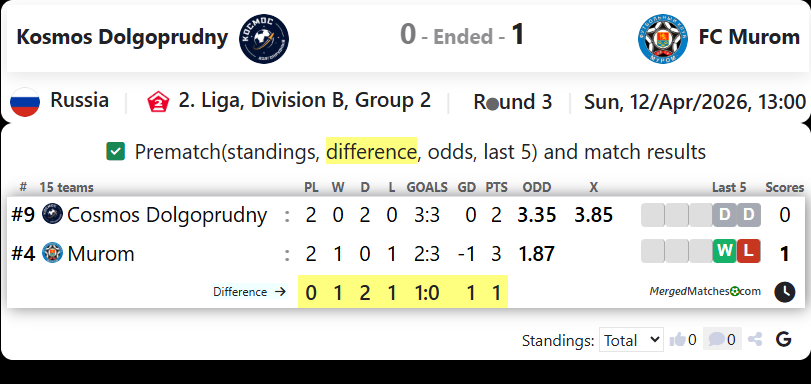 Kosmos Dolgoprudny Vs FC Murom screenshot