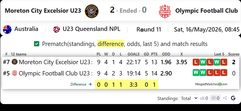 Moreton City Excelsior U23 Vs Olympic Football Club screenshot