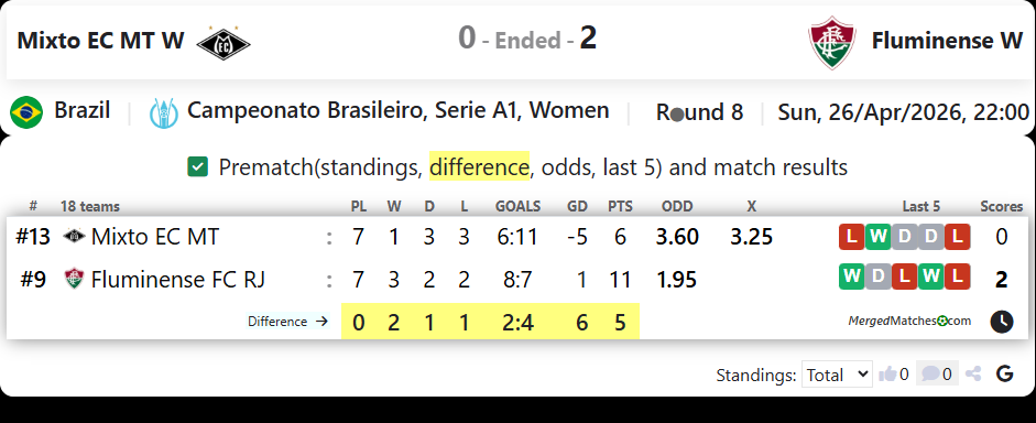 Mixto EC MT W Vs Fluminense W screenshot