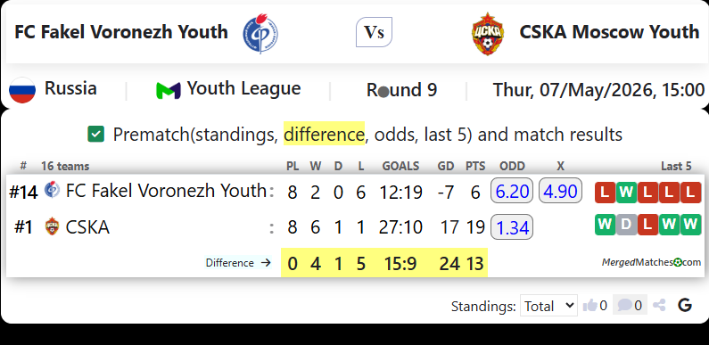 FC Fakel Voronezh Youth Vs CSKA Moscow Youth screenshot