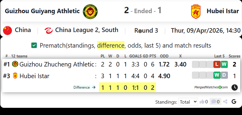 Guizhou Guiyang Athletic Vs Hubei Istar screenshot