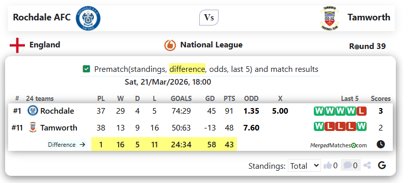 Rochdale AFC Vs Tamworth screenshot