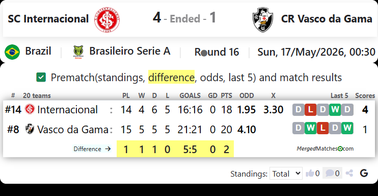 SC Internacional RS Vs CR Vasco da Gama RJ screenshot