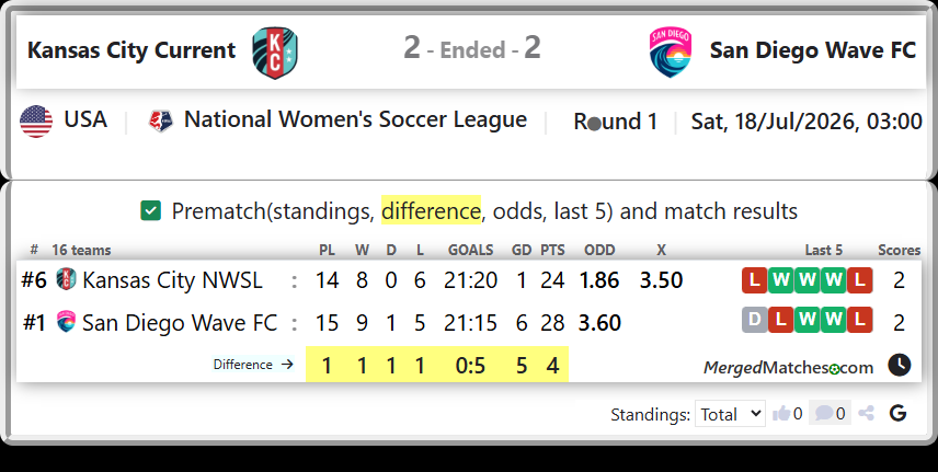 Kansas City NWSL Vs San Diego Wave FC screenshot