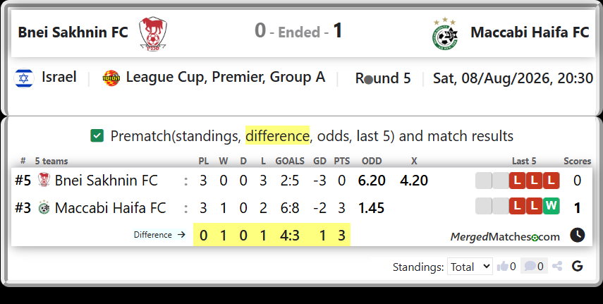 Bnei Sakhnin FC Vs Maccabi Haifa FC screenshot