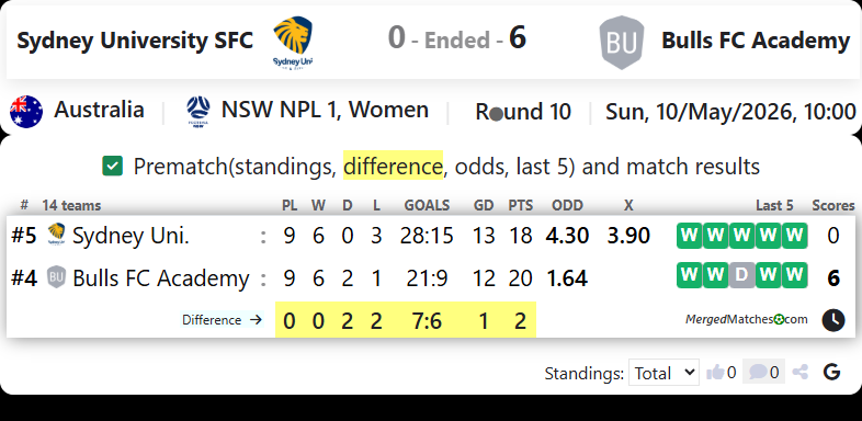Sydney University SFC Vs Bulls FC Academy screenshot