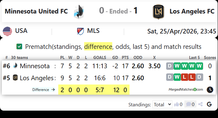 Minnesota United FC Vs Los Angeles FC screenshot