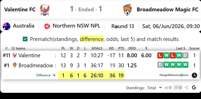 Valentine FC Vs Broadmeadow Magic FC screenshot